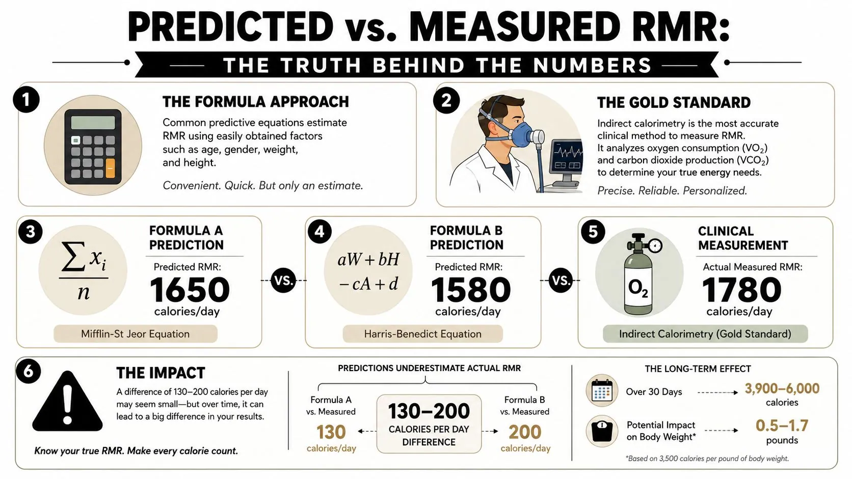 An infographic comparing predicted RMR formulas against measured indirect calorimetry results and their impact on weight.