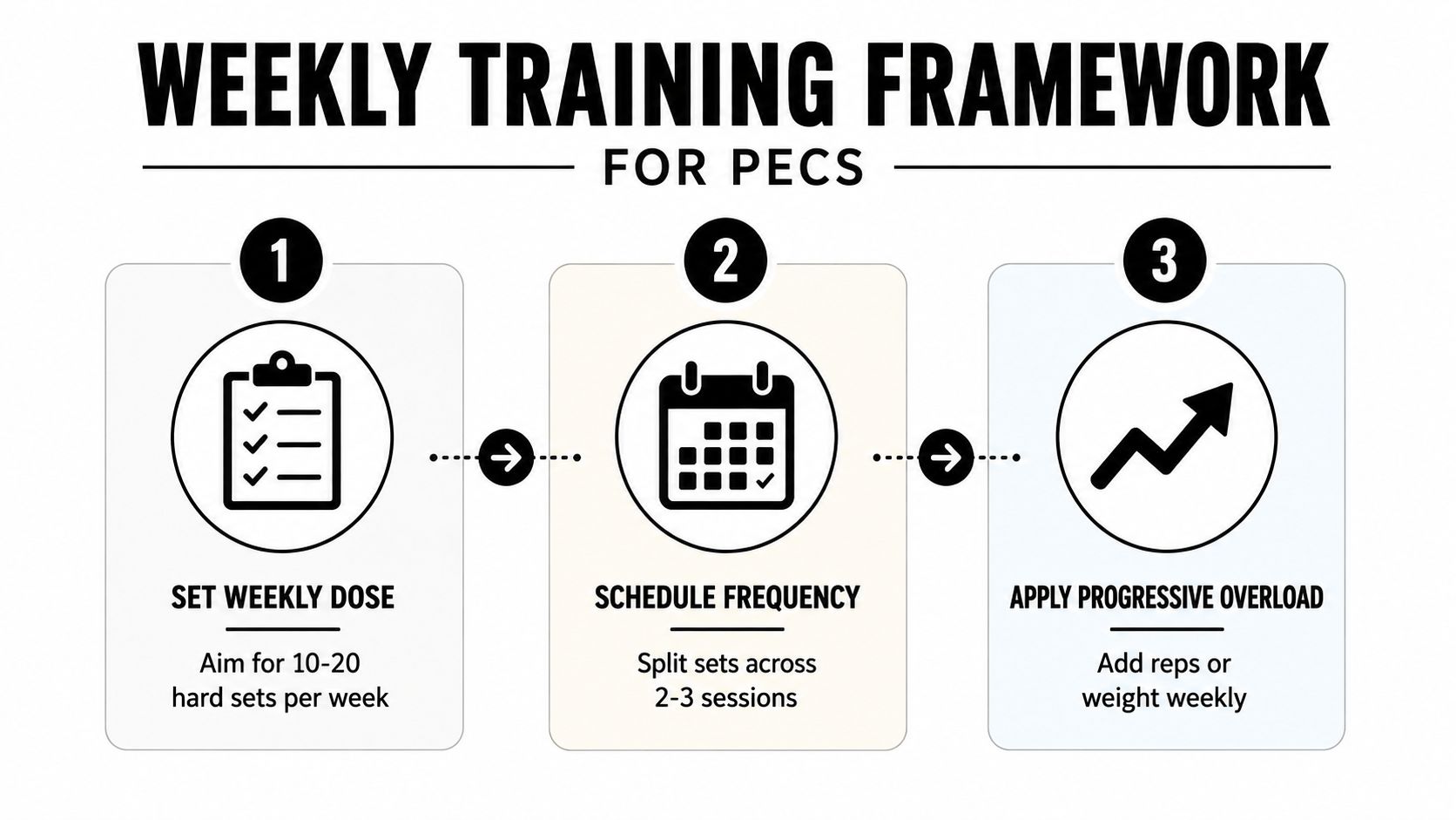 A weekly training framework graphic for pecs showing three steps: set weekly dose, schedule frequency, and apply progressive overload.