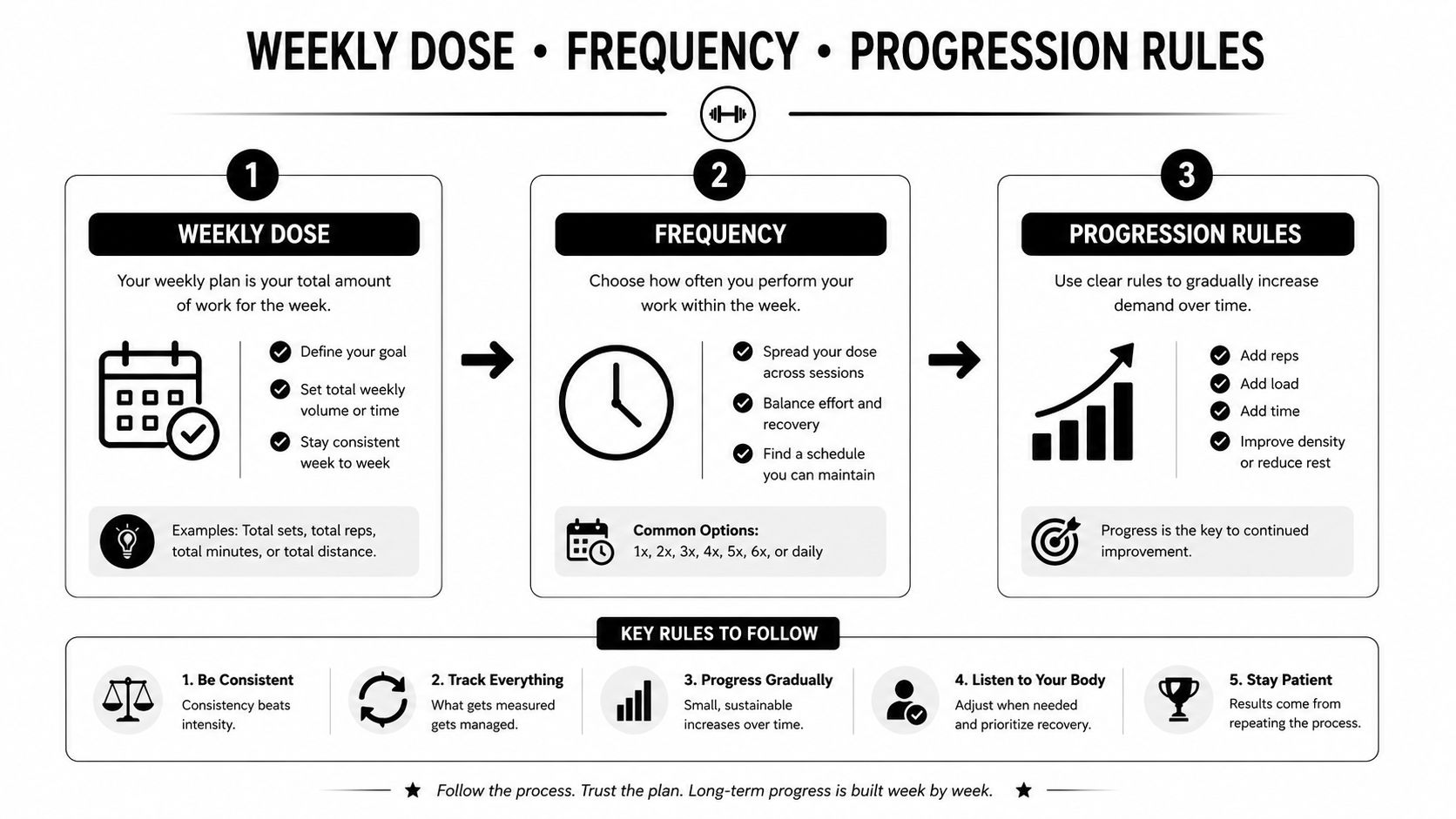 A visual guide explaining the principles of weekly fitness programming, including workout dosage, frequency, and progression rules.
