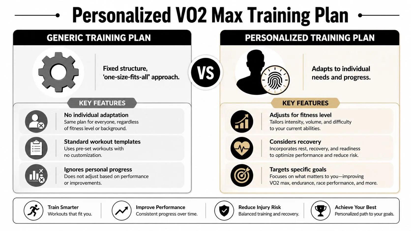A comparison chart showing the differences between a generic training plan and a personalised VO2 max training plan.