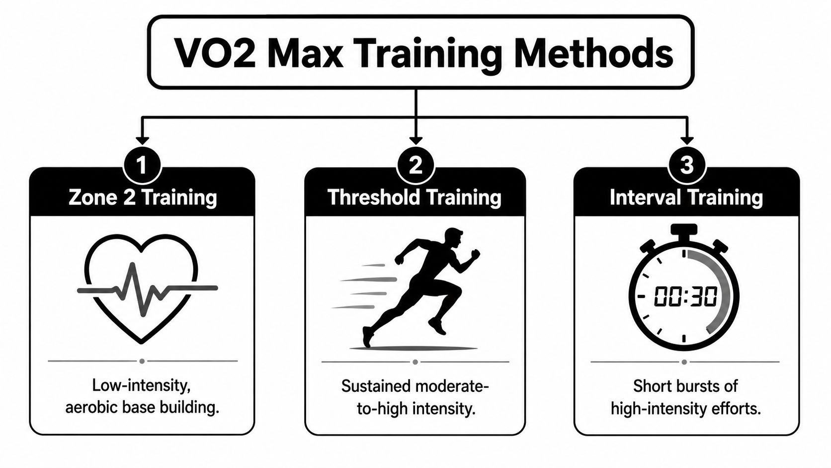 A diagram illustrating three different training methods to improve VO2 max, including Zone 2, Threshold, and Interval training.