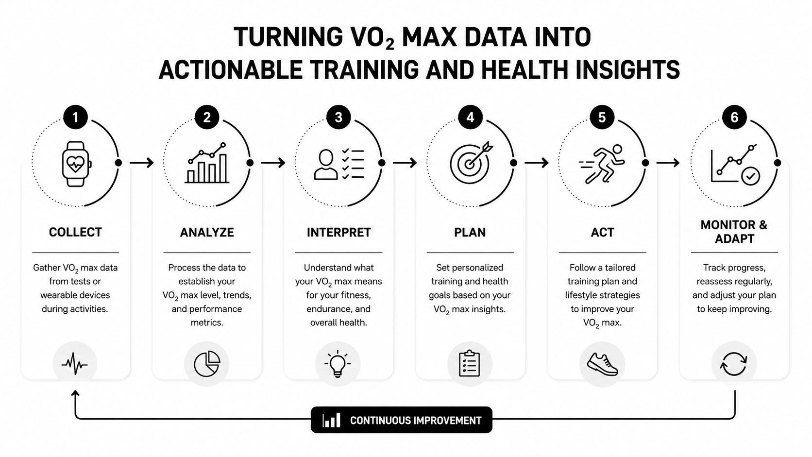 A six-step infographic showing the process of turning VO2 max data into actionable health and training insights.