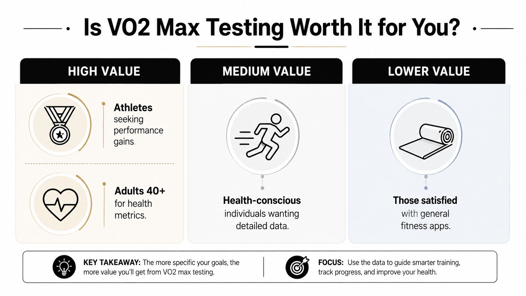 An infographic titled Is VO2 Max Testing Worth It for You? comparing the value of fitness testing.