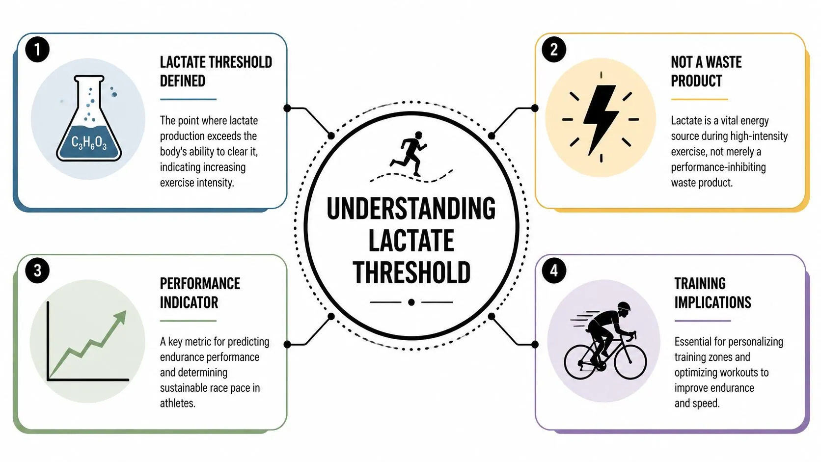 A four-point infographic explaining the concept of lactate threshold in athletes, exercise intensity, and performance metrics.