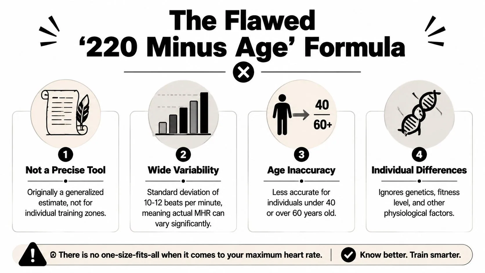 An infographic explaining the flaws of using the 220 minus age formula to calculate maximum heart rate.