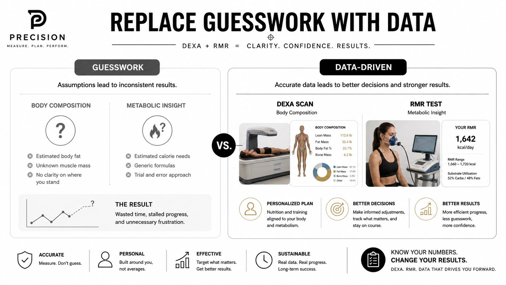 A comparison chart showing how data-driven DEXA scans and RMR tests outperform guessing for health goals.