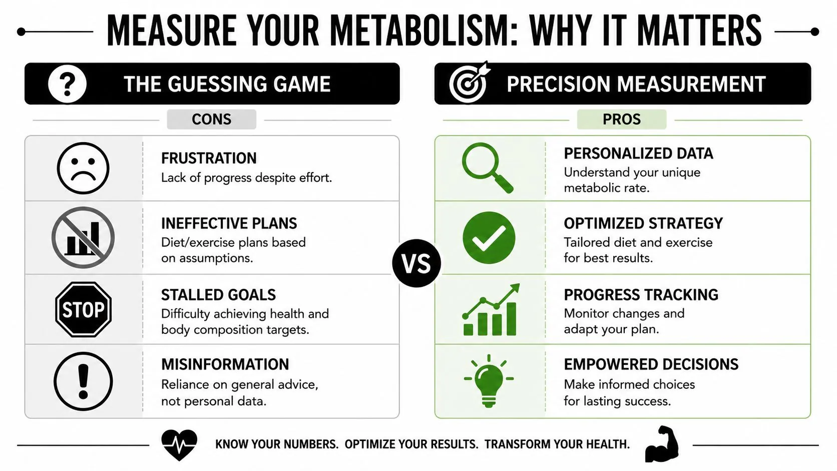 A comparison chart showing the cons of guessing vs the pros of precision measurement for metabolic health.
