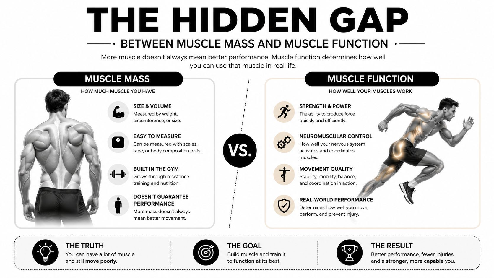An infographic comparing muscle mass versus muscle function, highlighting that size does not guarantee physical performance.