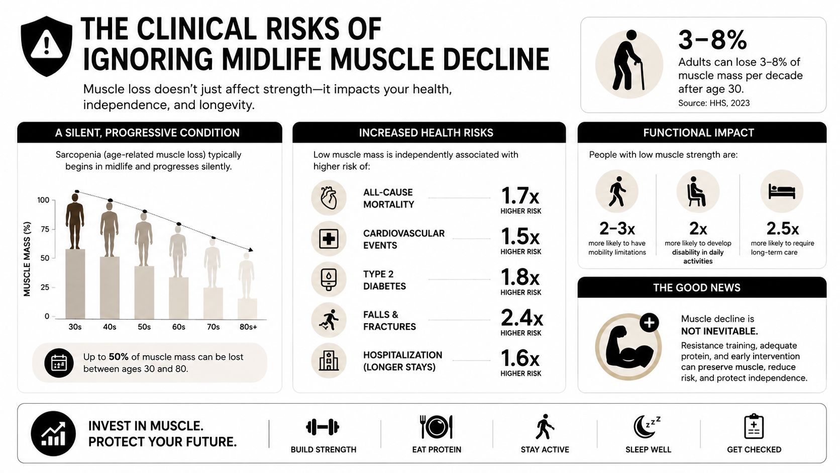 An infographic titled The Clinical Risks of Ignoring Midlife Muscle Decline highlighting the health impacts and solutions.