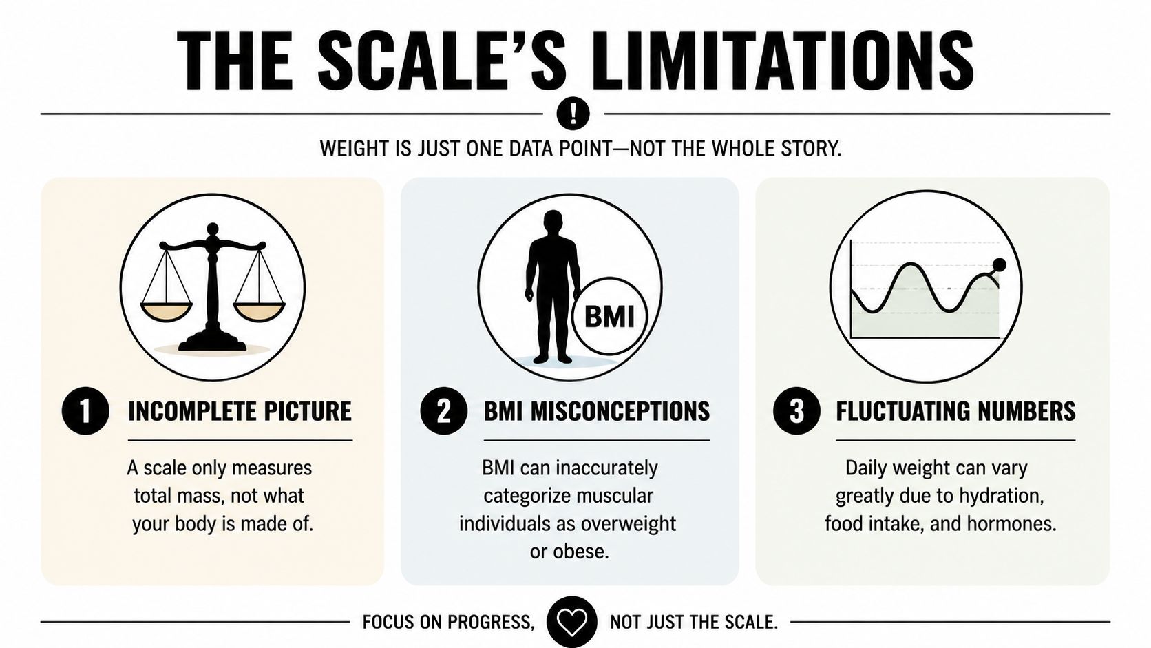 An infographic illustrating three key limitations of relying solely on a scale to measure body health.