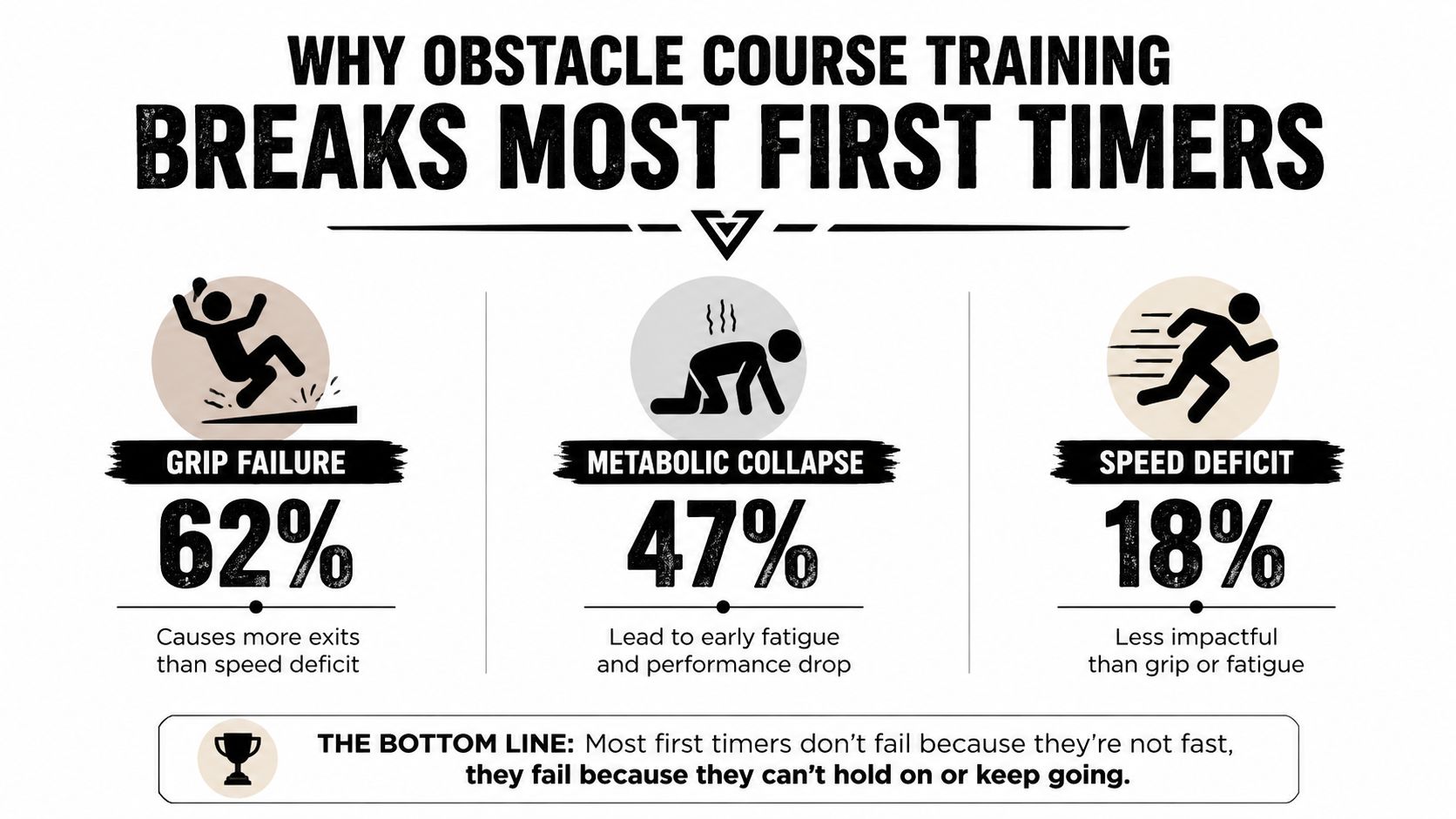 Fatigue, grip demands and obstacle skill can all affect obstacle-course performance.