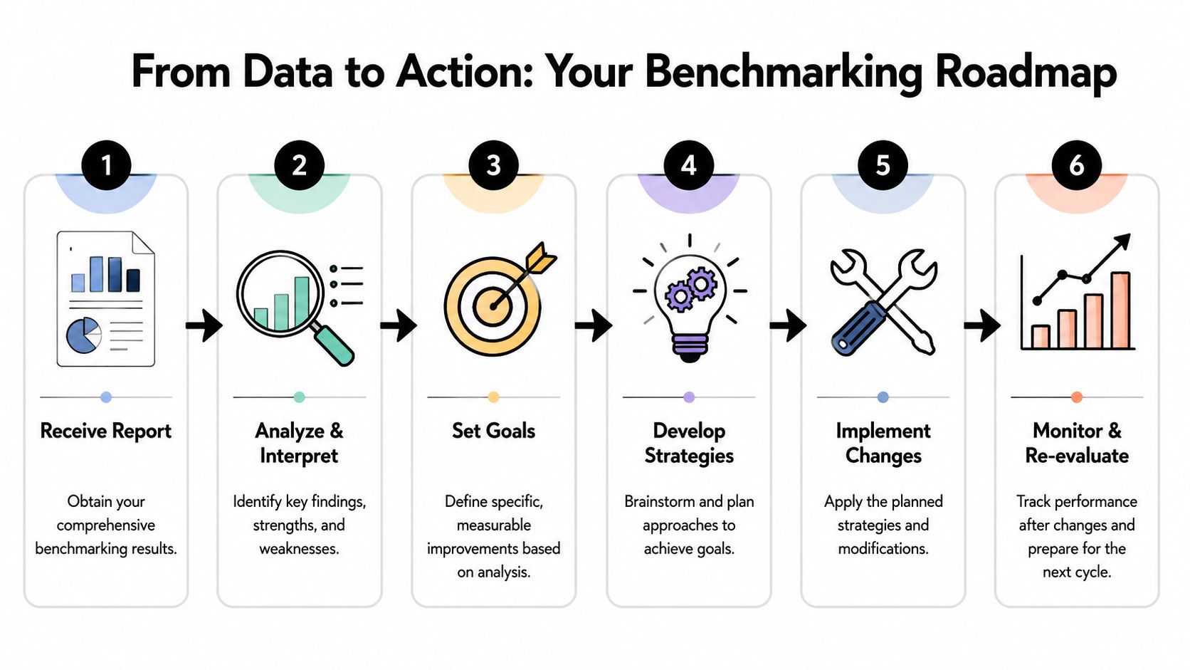 A six-step benchmarking roadmap infographic guiding users from data reception to performance monitoring and evaluation.