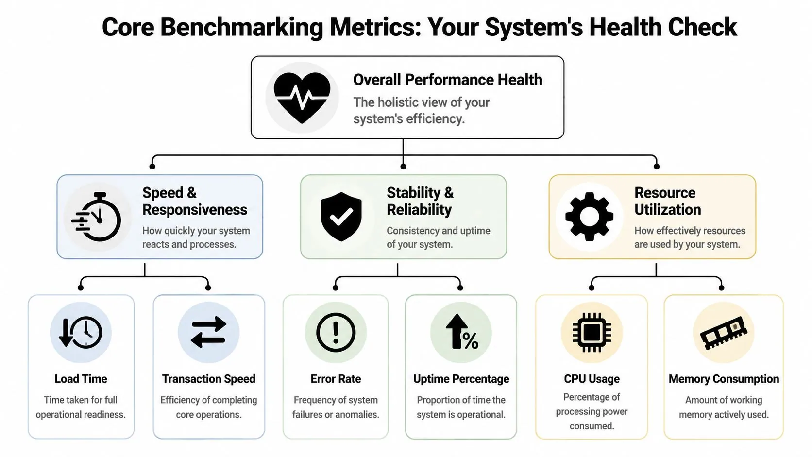 A diagram outlining core benchmarking metrics for system health, including performance, reliability, and resource utilisation categories.
