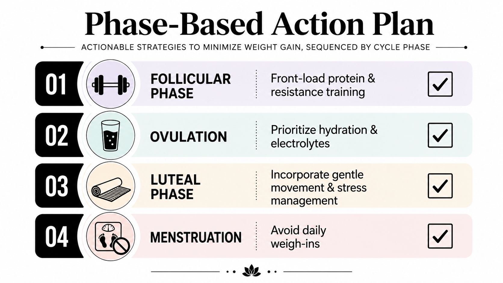 A four-step phase-based action plan for managing weight fluctuations across the menstrual cycle phases.