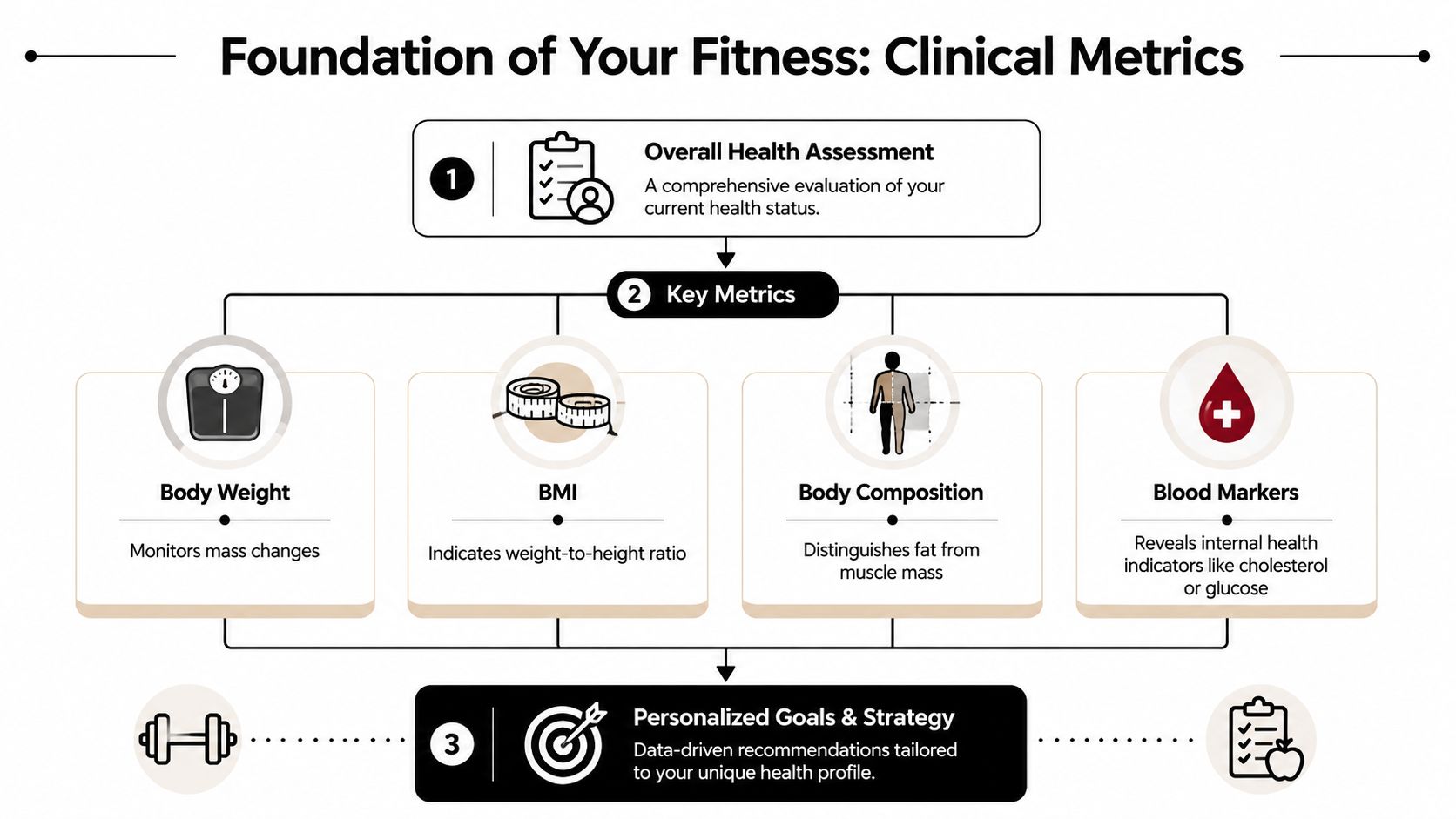 An infographic showing the clinical metrics foundation for creating a personalized fitness and health strategy plan.