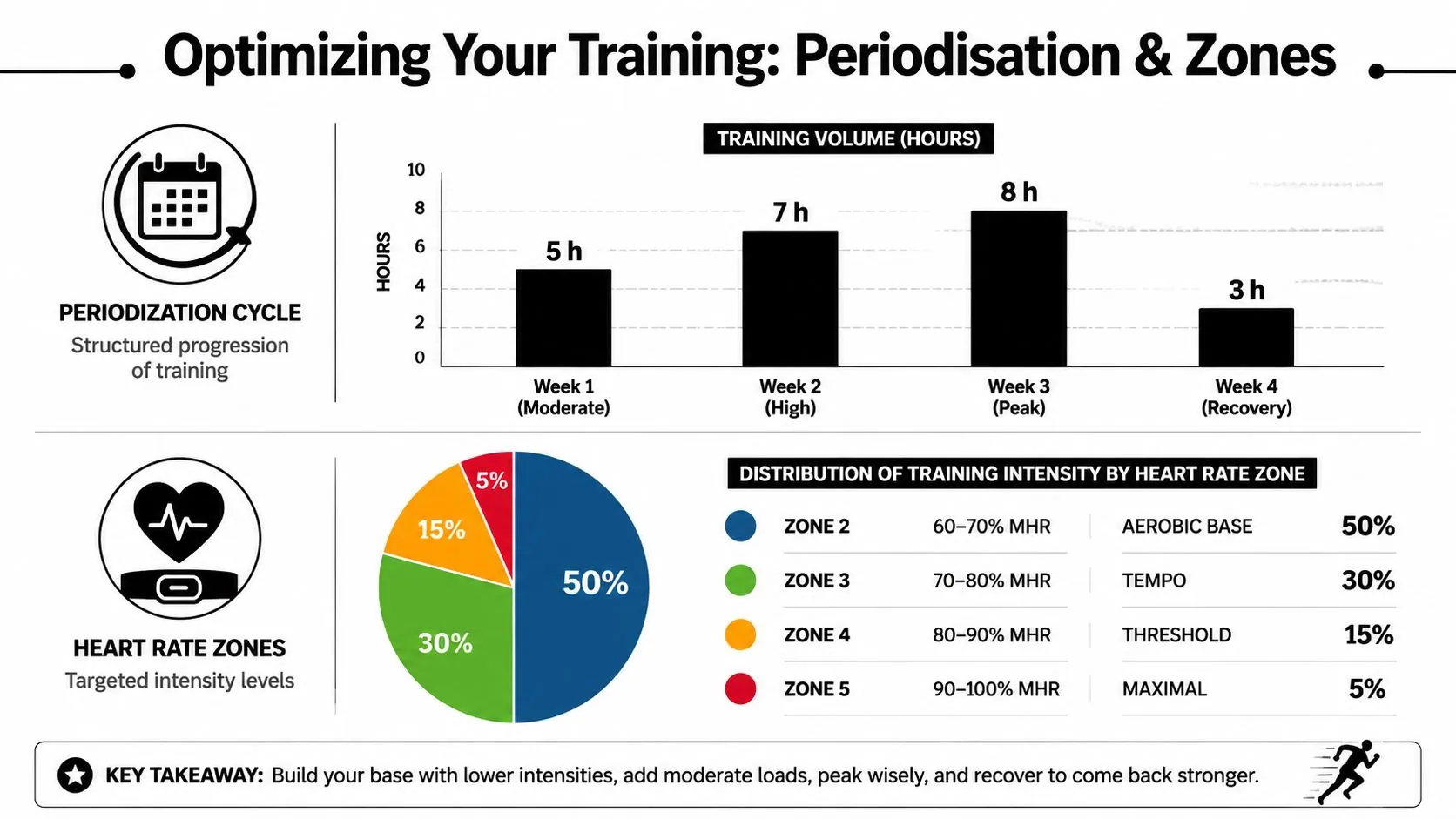 A diagram illustrating a four-week training periodization cycle and heart rate zone intensity distribution for athletes.