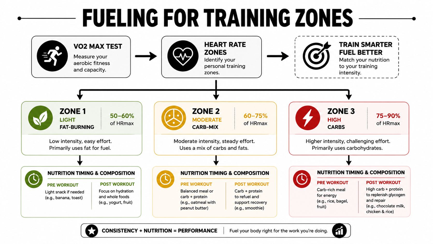 An infographic illustrating how to tailor nutrition strategies to match different heart rate training zones for athletes.