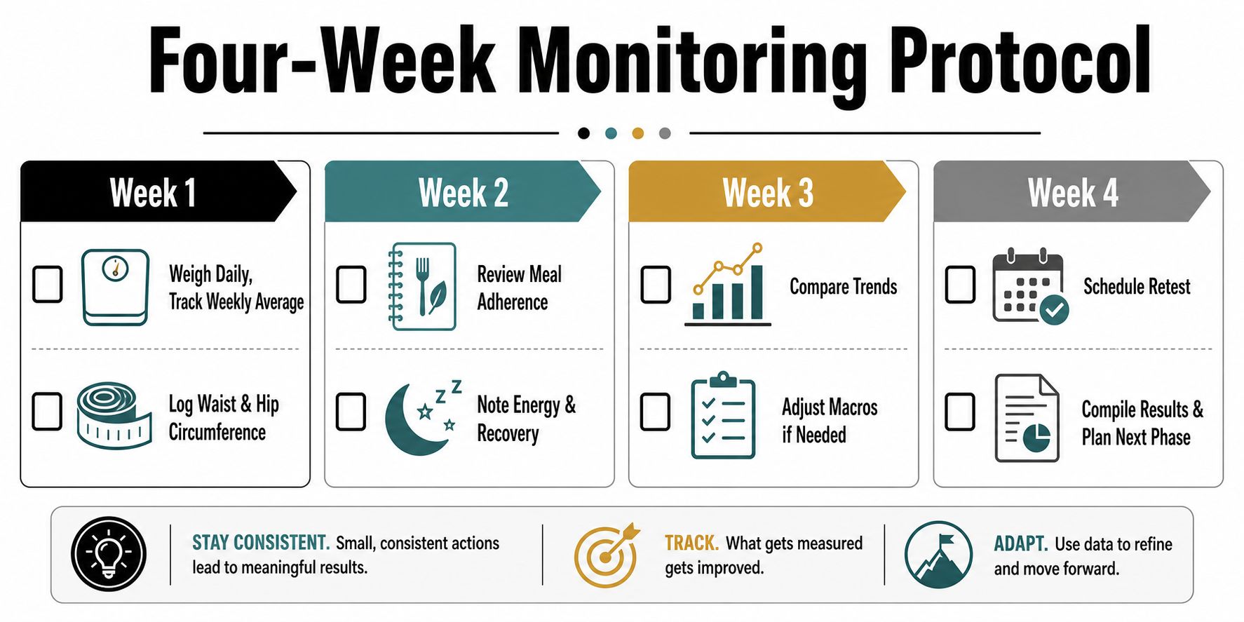 A four-week monitoring protocol infographic for health tracking, including weighing, measuring, and adjusting nutrition plans weekly.