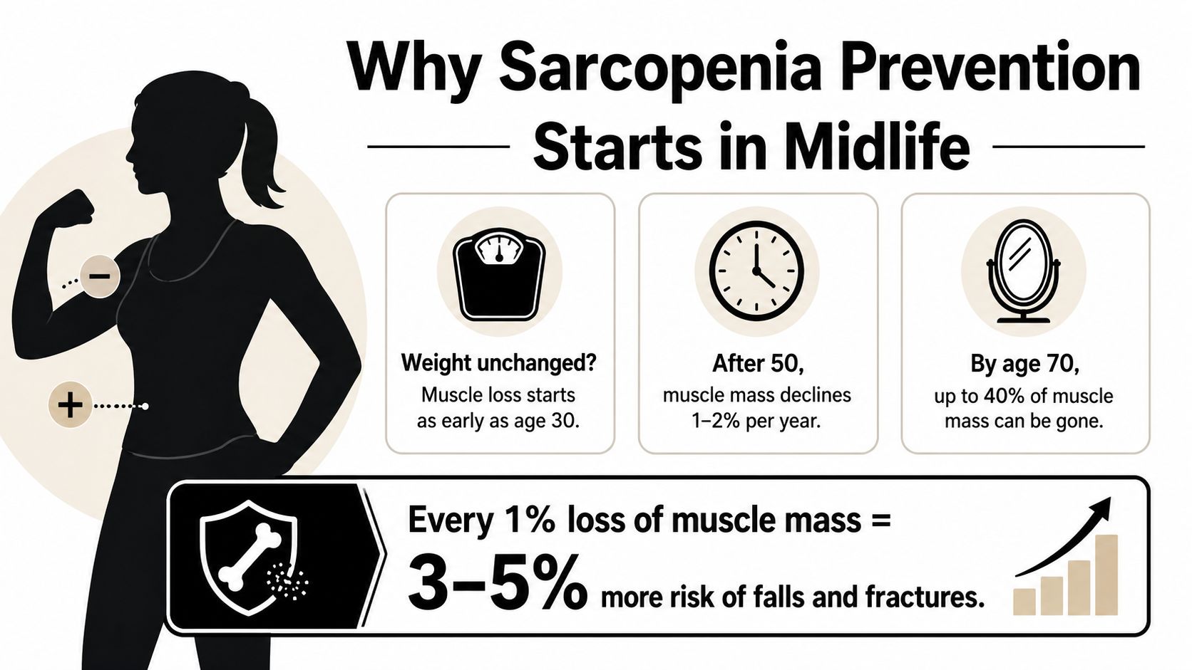 An infographic showing that muscle mass loss starts at age 30 and accelerates risks for falls and fractures.