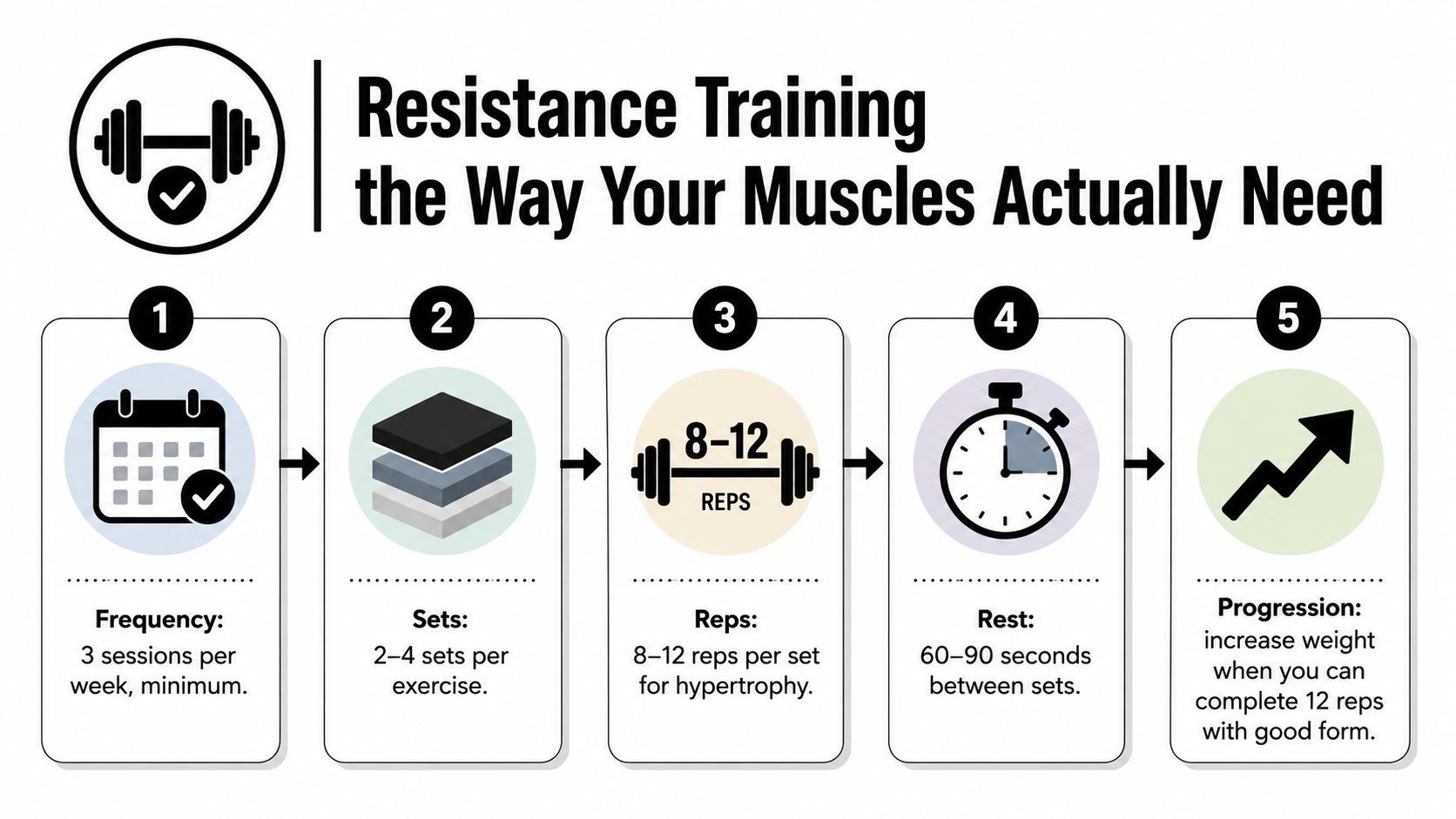 A five-step infographic explaining resistance training guidelines for muscle hypertrophy and strength improvement.