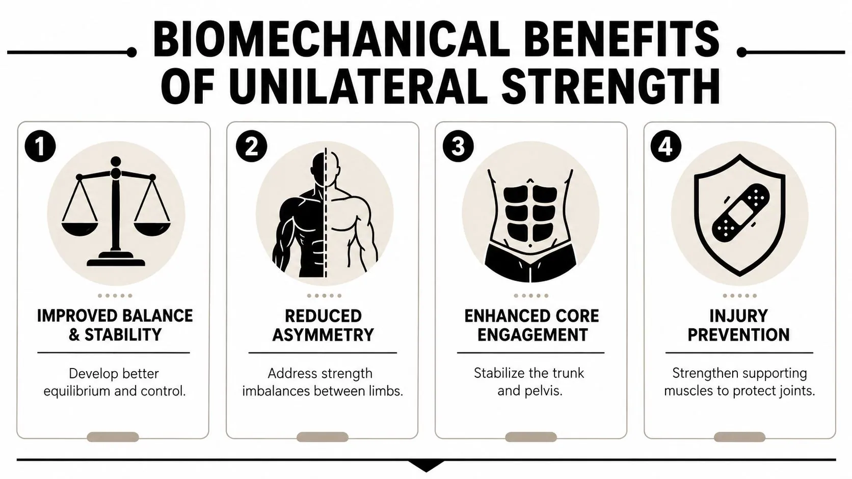 An infographic detailing four primary biomechanical benefits of incorporating unilateral strength training for improved physical health.