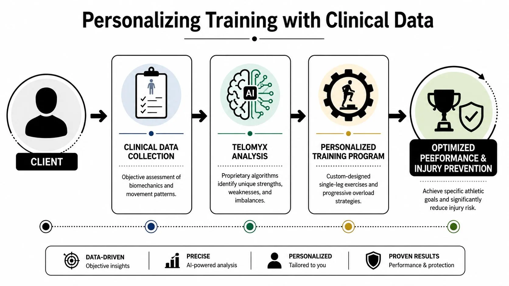 A diagram illustrating a data-driven process for personalized single leg training and injury prevention using clinical analysis.