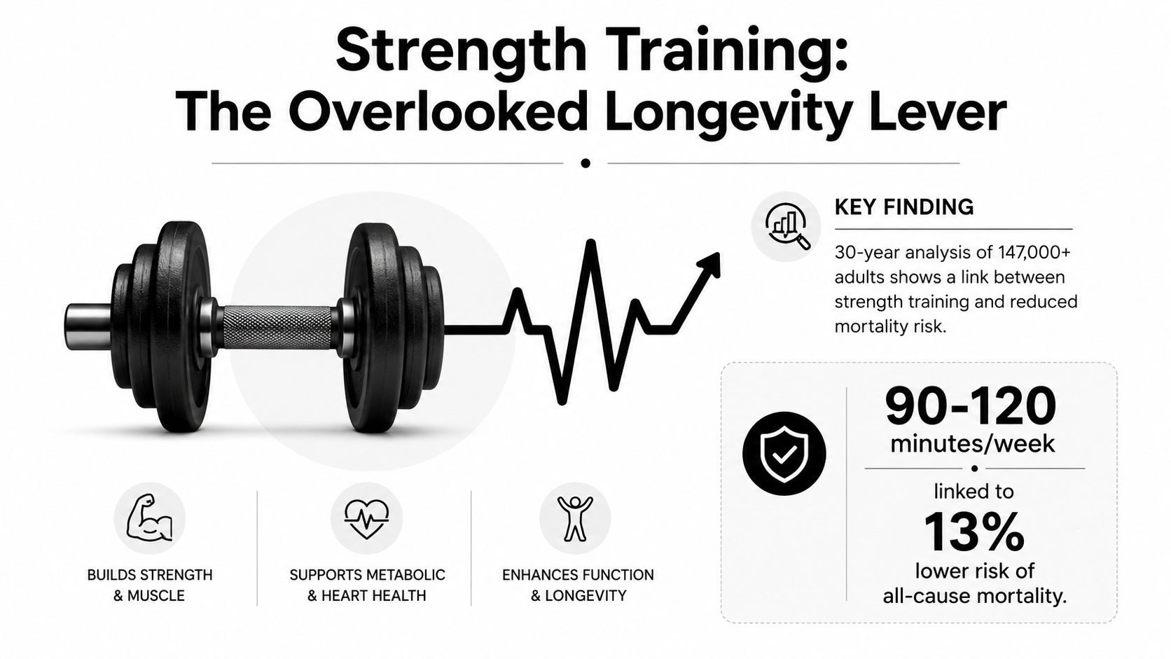 An infographic showing that strength training for 90-120 minutes weekly is linked to reduced mortality risk.
