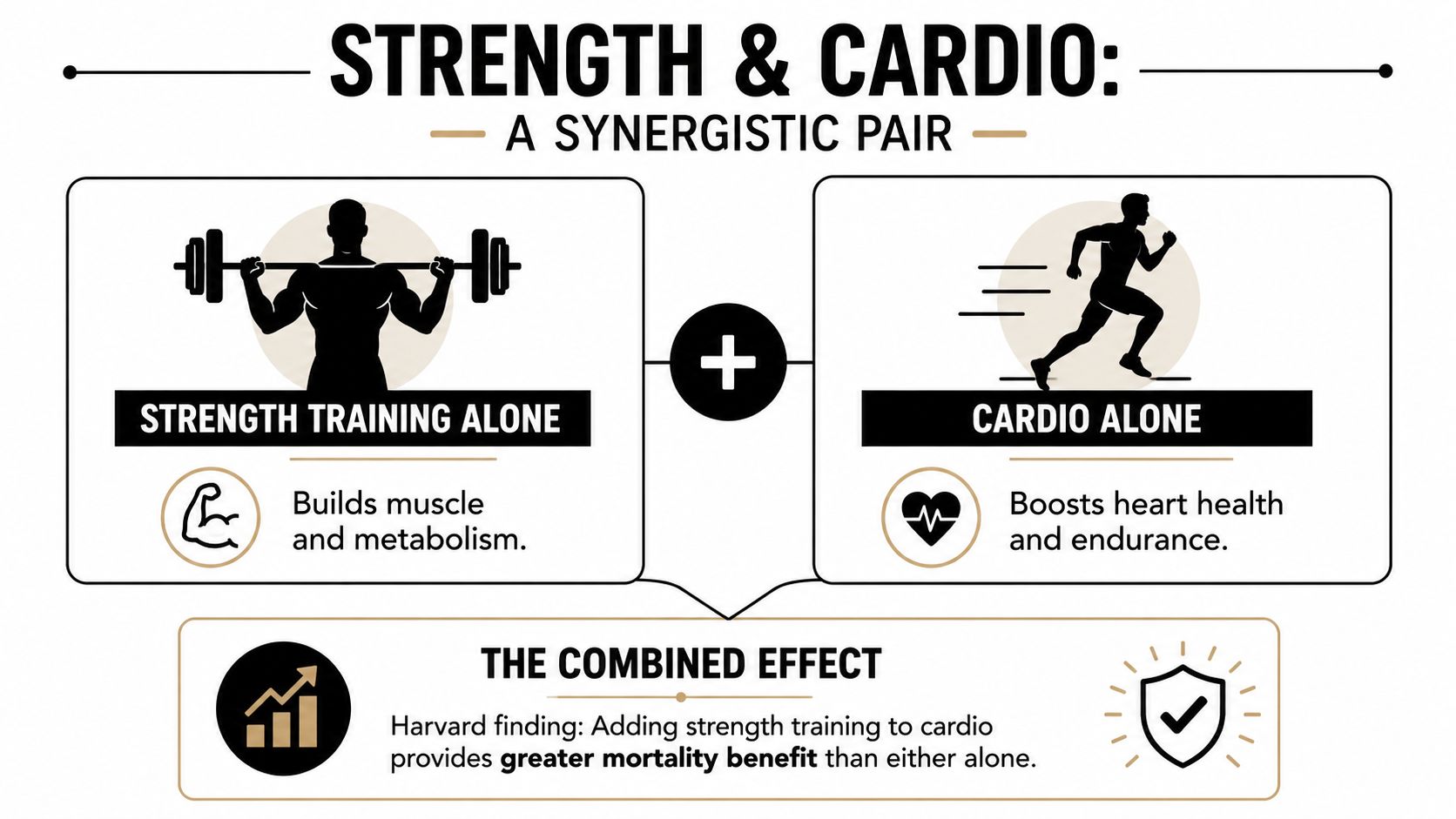 An infographic illustrating the health benefits of combining strength training and cardio for increased longevity.