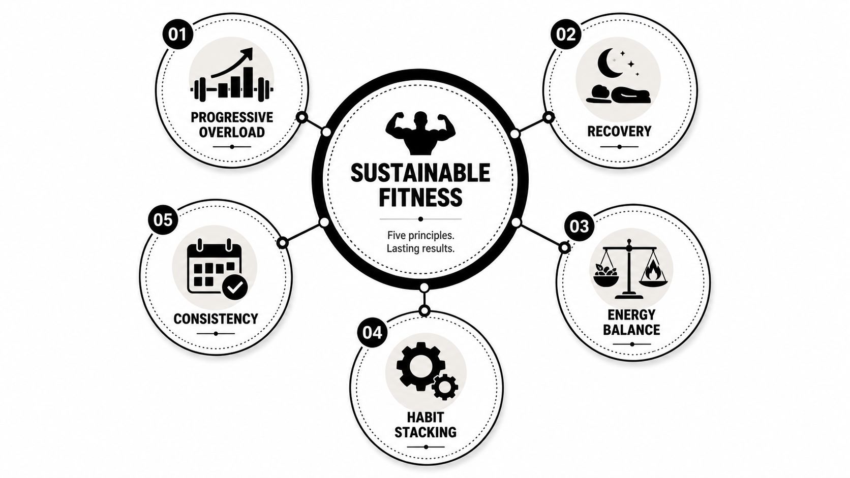 A diagram illustrating five principles of sustainable fitness including progressive overload, recovery, energy balance, habit stacking, and consistency.