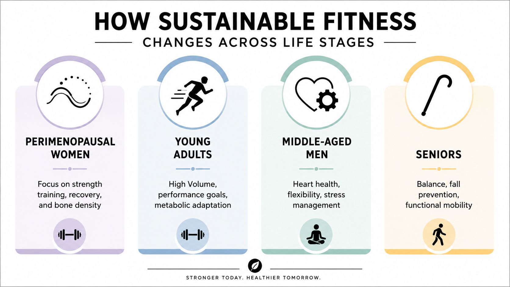 An infographic showing how exercise needs change for perimenopausal women, young adults, middle-aged men, and seniors.