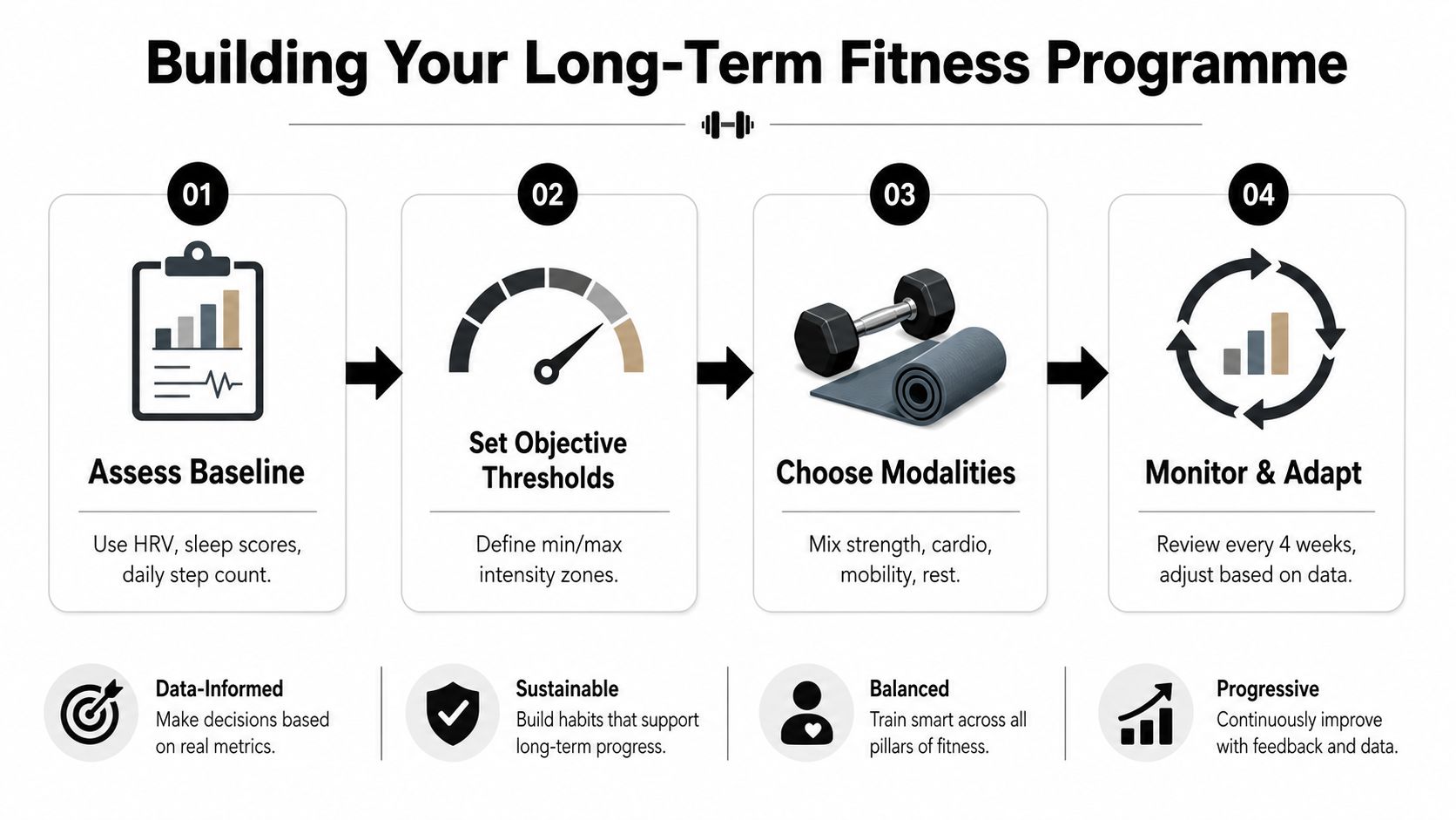 A four-step infographic illustrating a sustainable long-term fitness program featuring assessment, goal setting, activity choices, and data-driven adaptation.