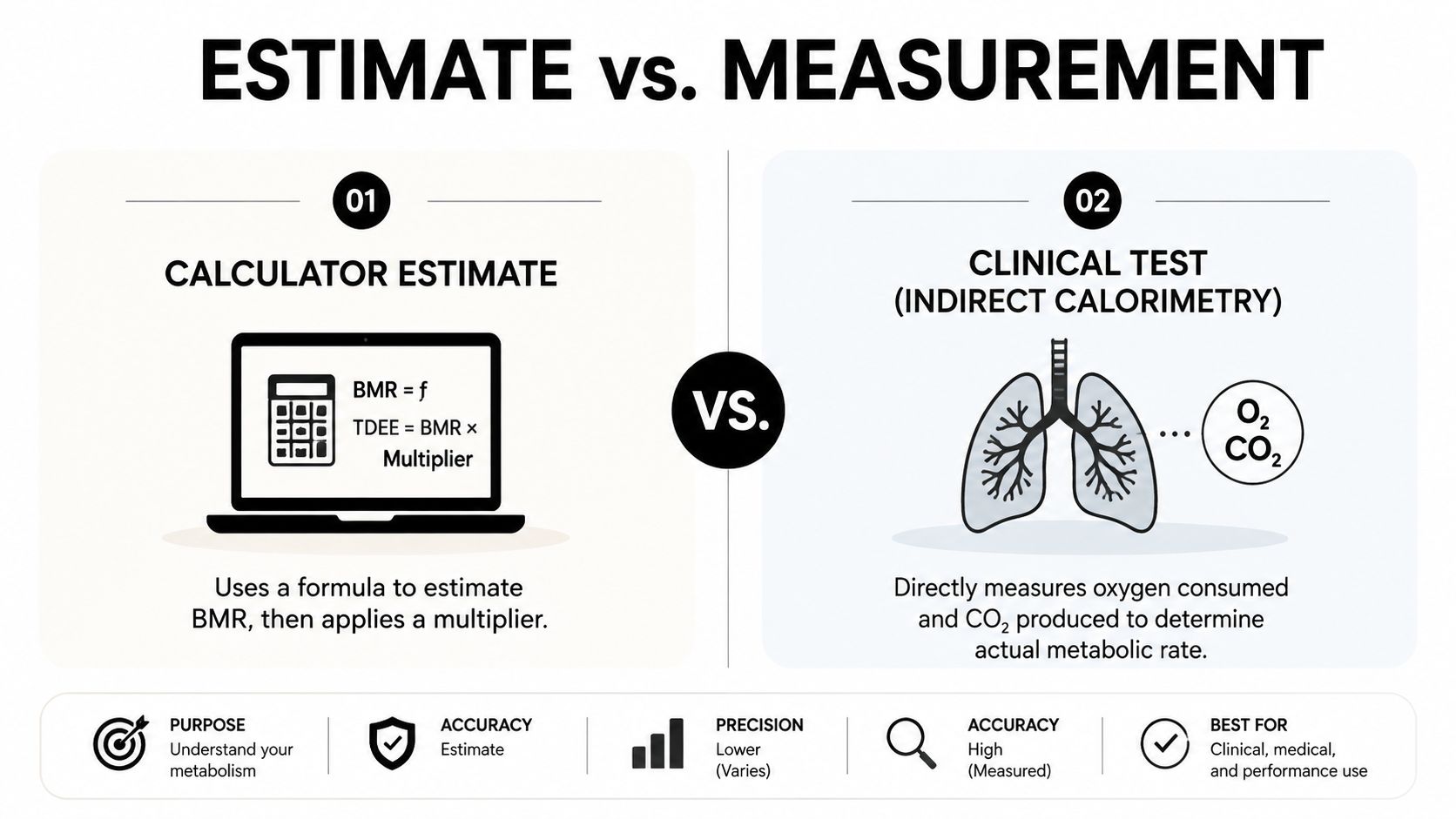 A comparison chart explaining the difference between TDEE calculator estimates and clinical indirect calorimetry metabolic tests.