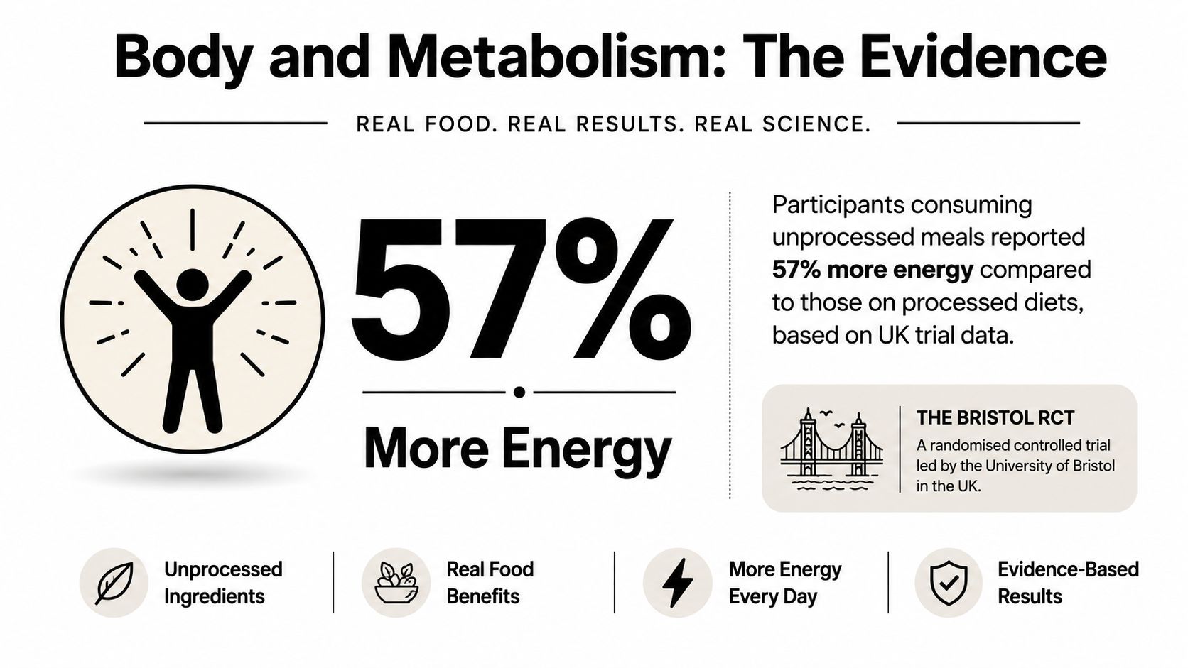 Illustration of participants eating a greater mass of unprocessed food while consuming less energy in a small controlled trial.