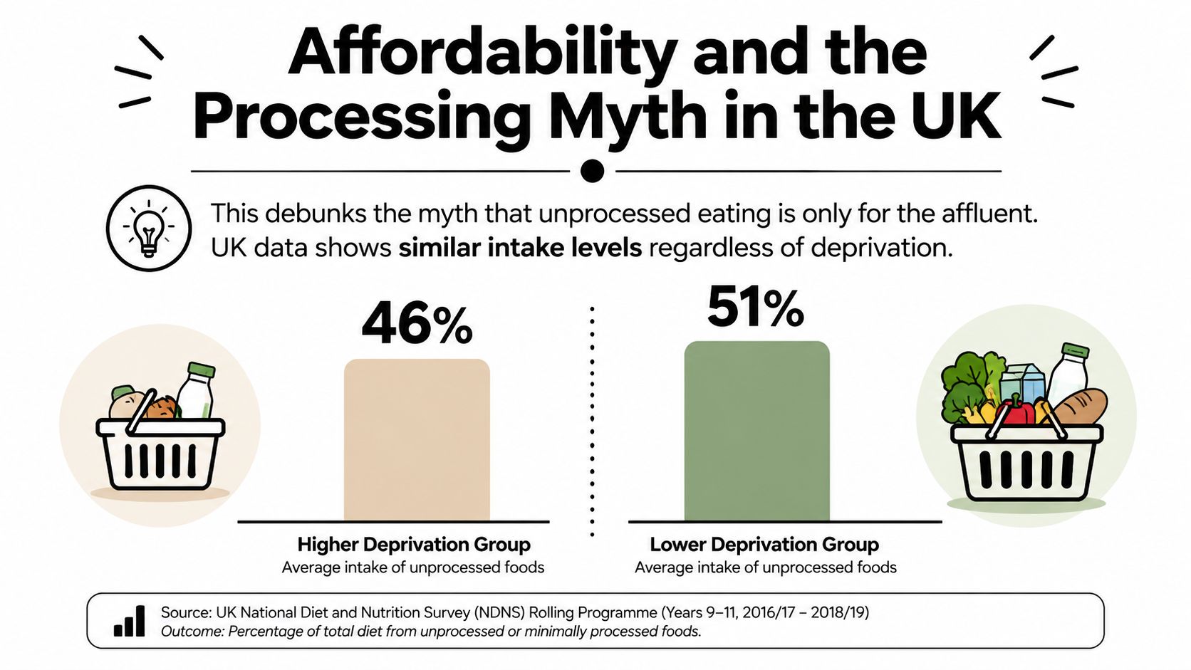 Illustration of how income, access, transport and time can affect food choice.