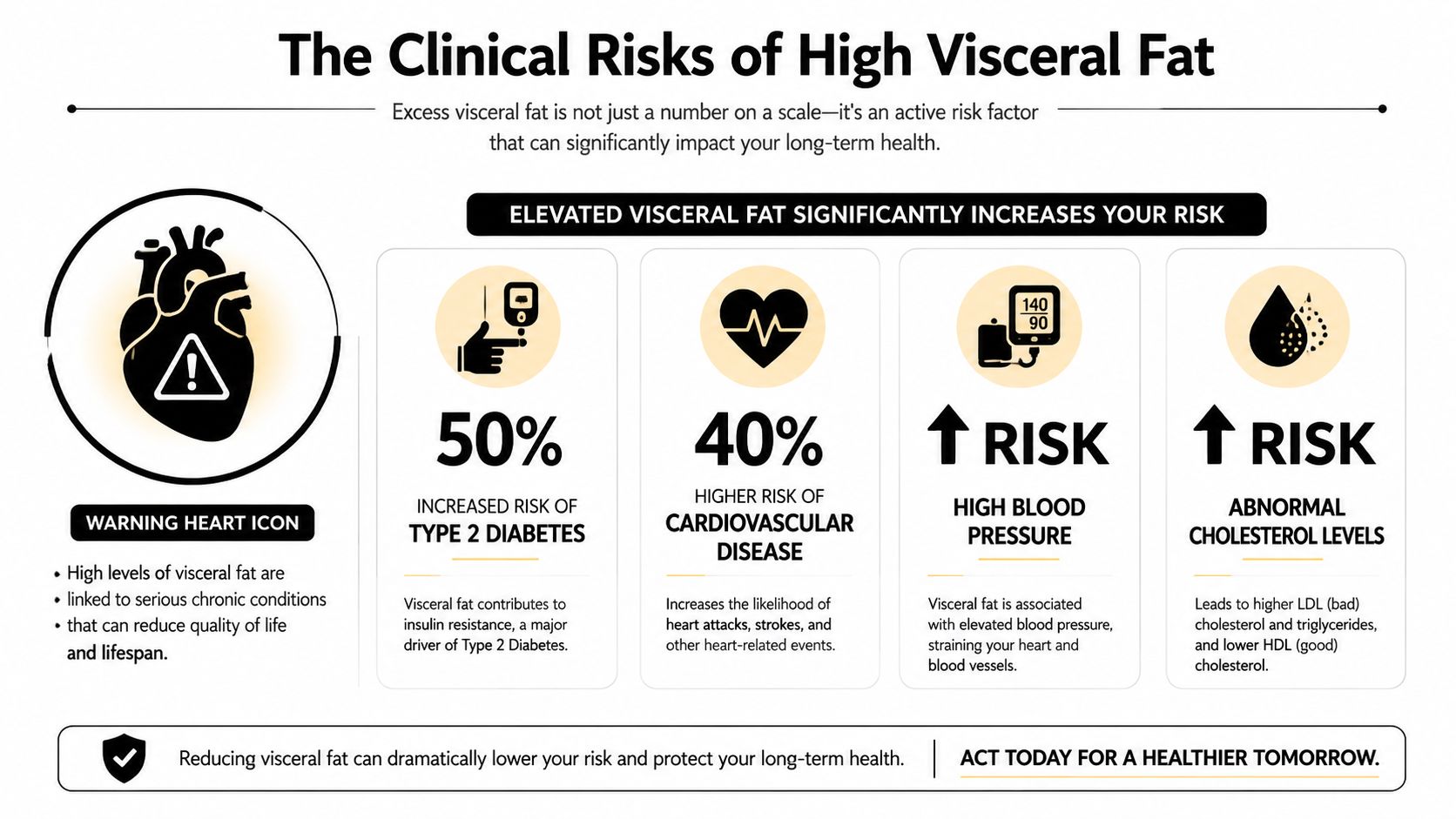 An infographic showing that high visceral fat levels increase the risk of diabetes, cardiovascular disease, and hypertension.