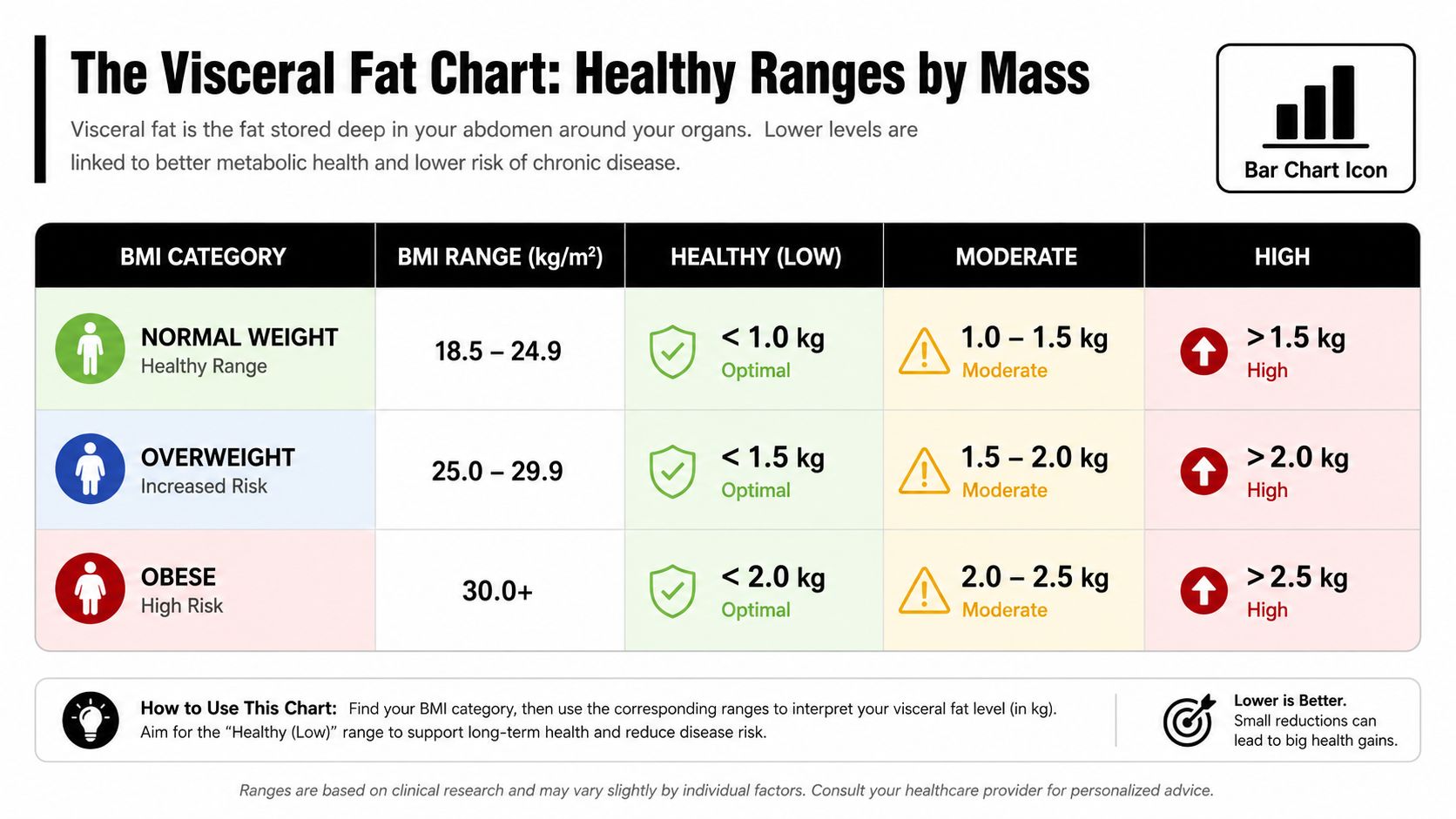 A chart showing healthy visceral fat mass ranges categorized by body mass index, or BMI.