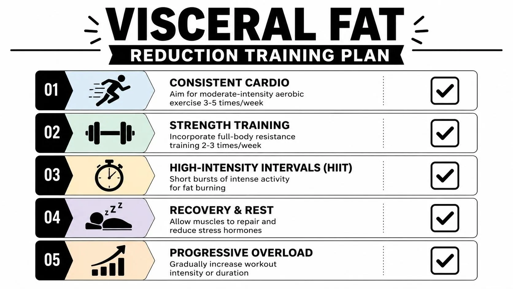 A five-step checklist illustrating a training plan for reducing visceral fat through exercise and recovery.