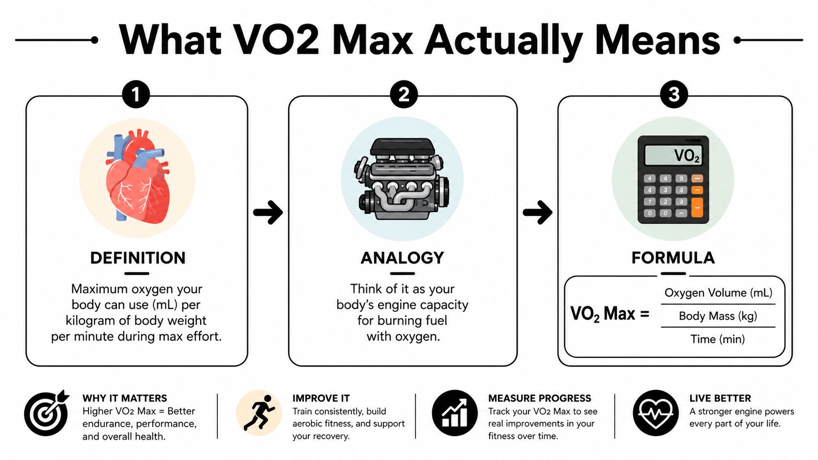 An infographic explaining the definition, engine analogy, and calculation formula for VO2 Max fitness metrics.