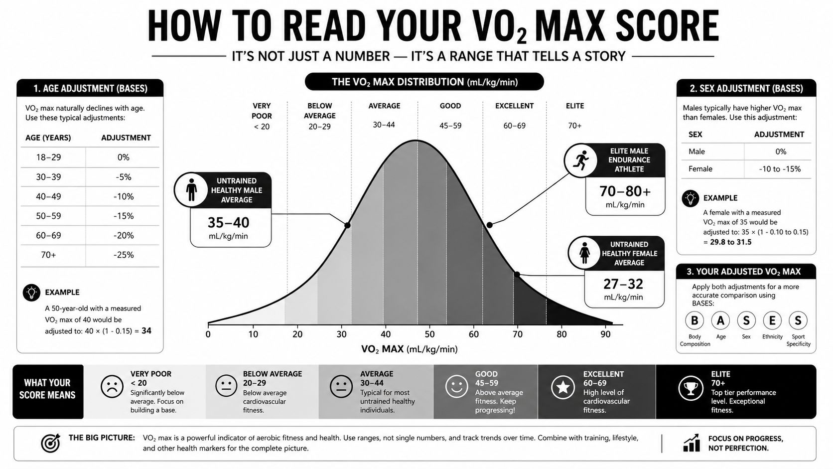 A comprehensive infographic explaining how to interpret VO2 max scores based on age, gender, and fitness levels.