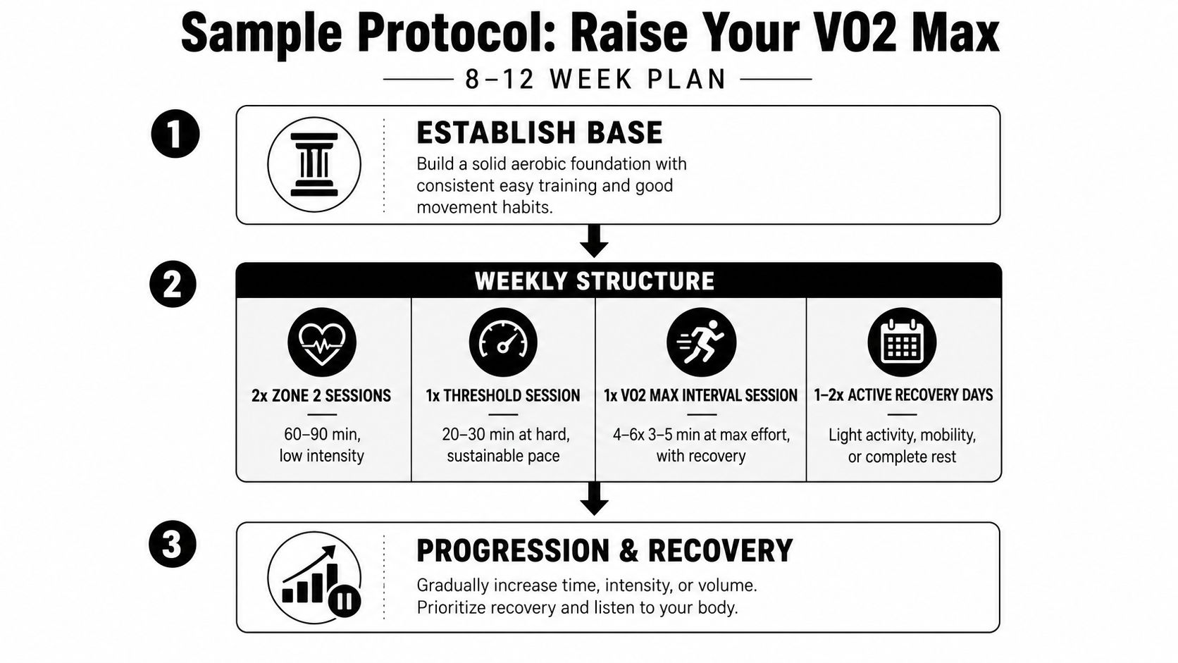 An infographic titled Sample Protocol to Raise Your VO2 Max featuring three steps for weekly training.