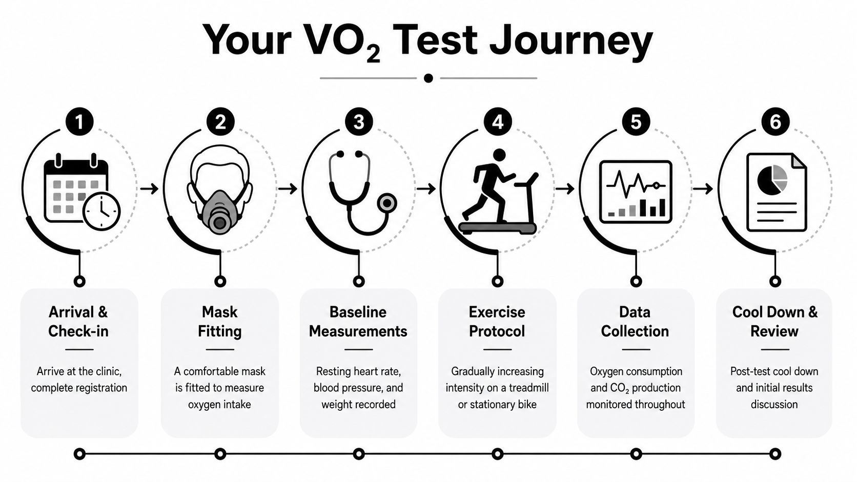 A six-step infographic illustrating the professional VO2 max testing process from arrival to results review.