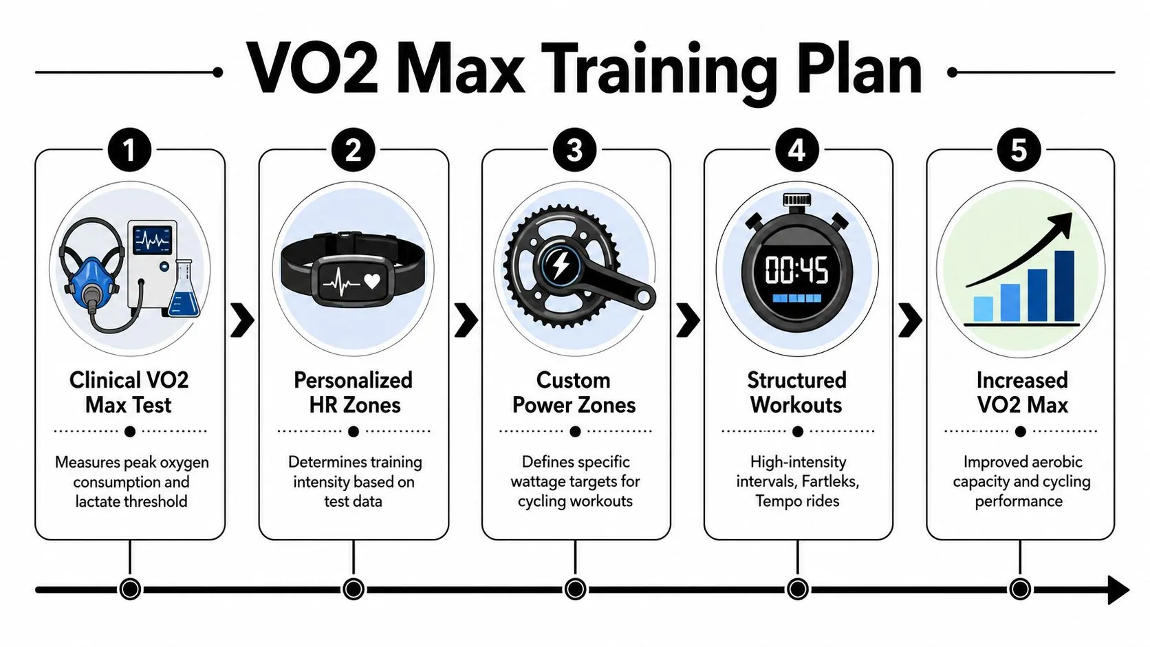 A step-by-step infographic illustrating a five-stage VO2 Max training plan for cycling performance improvement.
