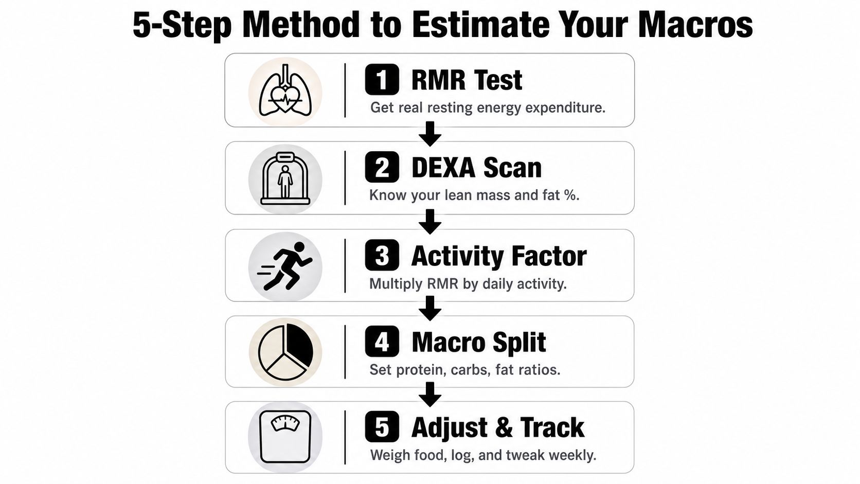 A stepwise approach to estimating energy needs and distributing protein, carbohydrate and fat.