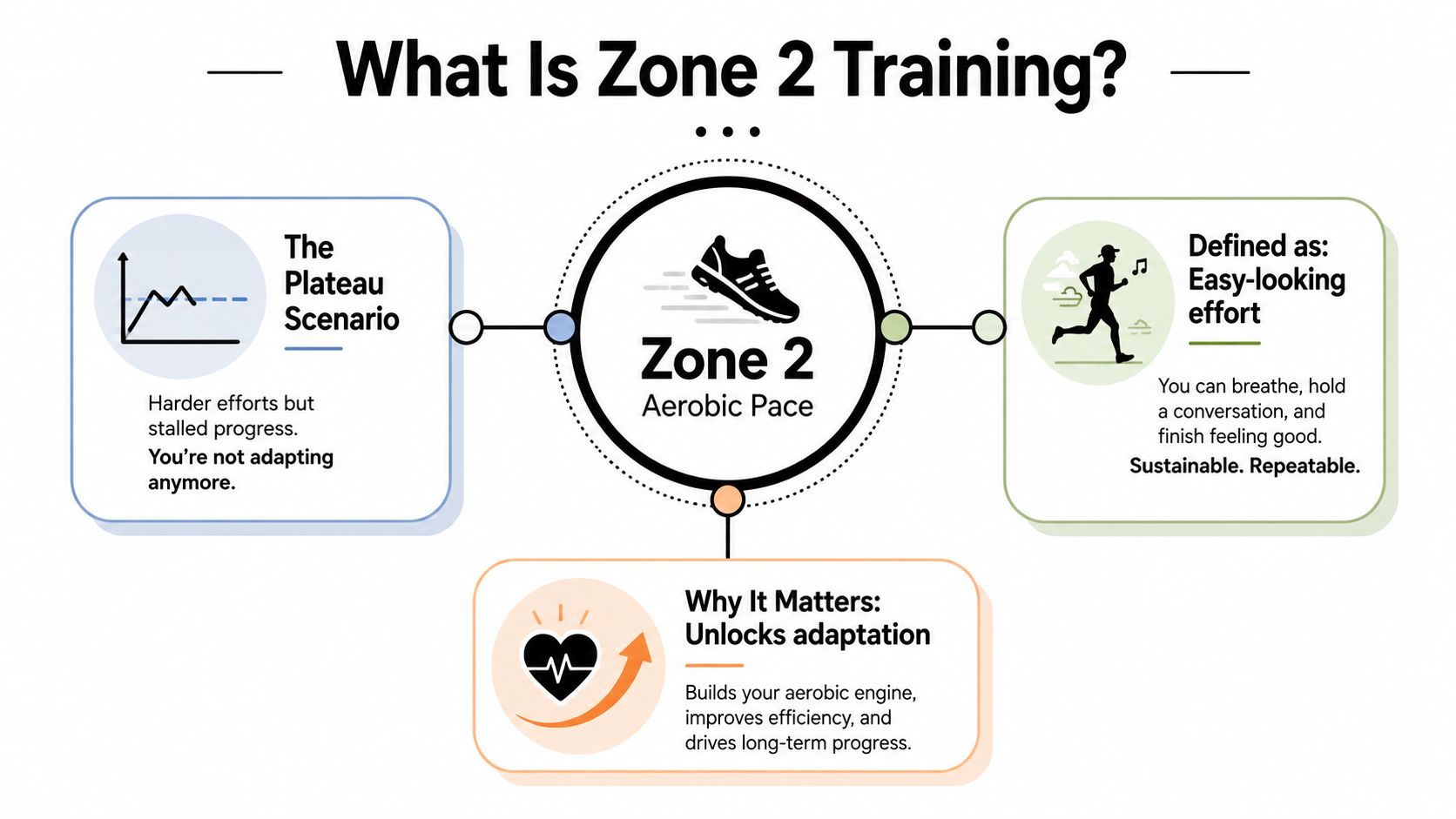 Zone 2 is controlled aerobic exercise below the first lactate or ventilatory threshold.