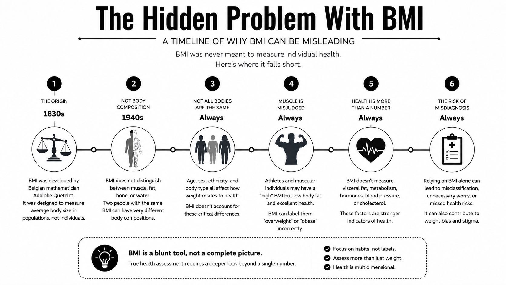 BMI uses only height and weight and does not directly measure body composition or fat distribution.