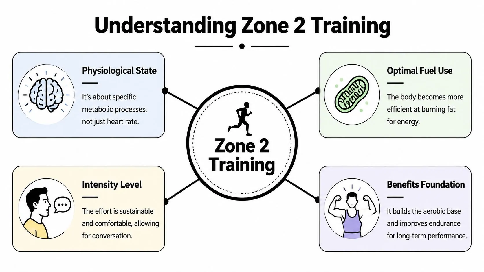 An infographic titled Understanding Zone 2 Training, detailing physiological state, optimal fuel use, intensity level, and benefits foundation.