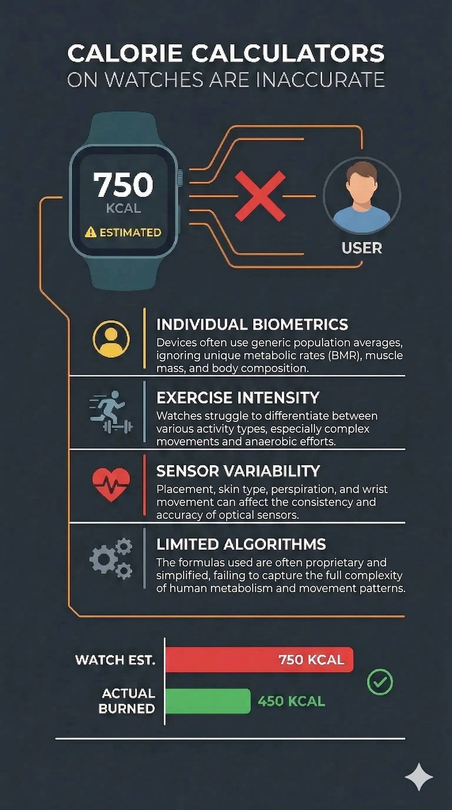 An infographic showing why calorie counts on smart watches are inaccurate