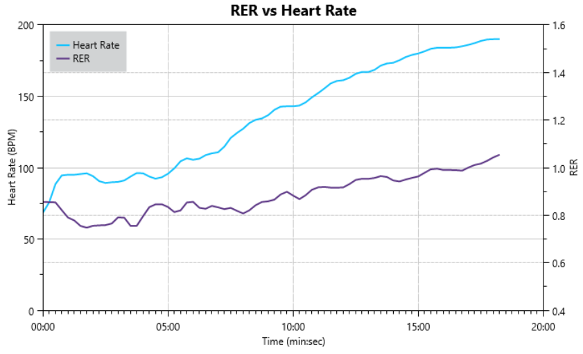 VO2 Max analysis: respiratory exchange ratio versus heart rate
