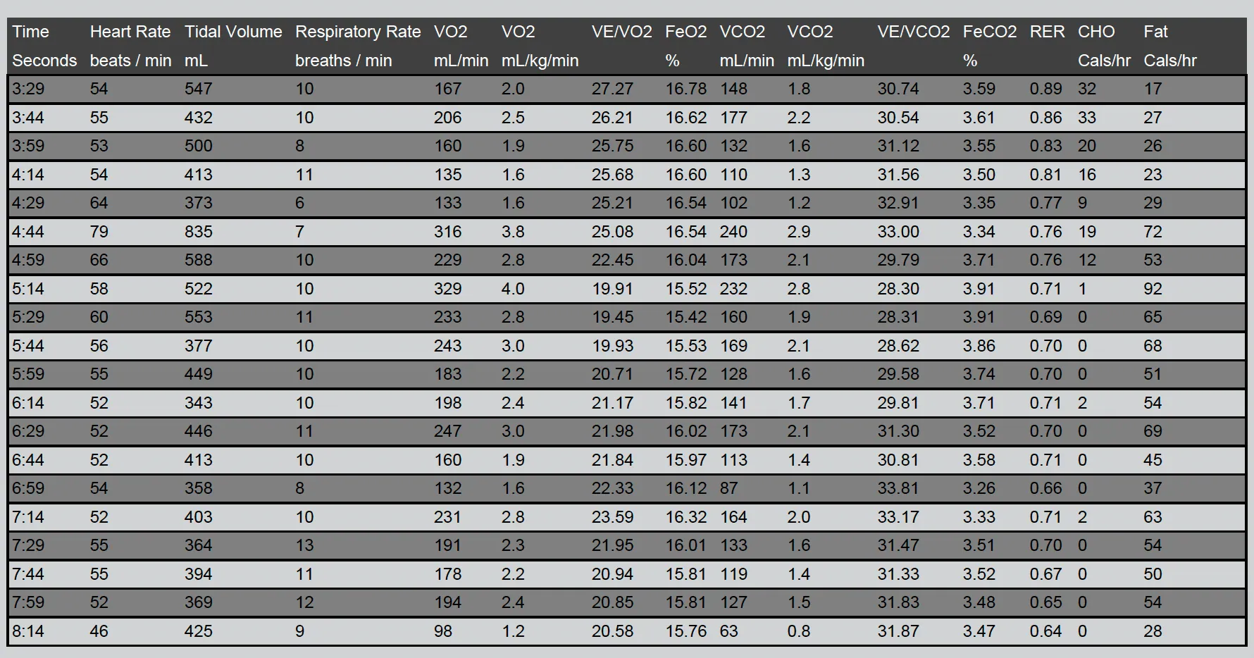 Telomyx RMR analysis data, part 3
