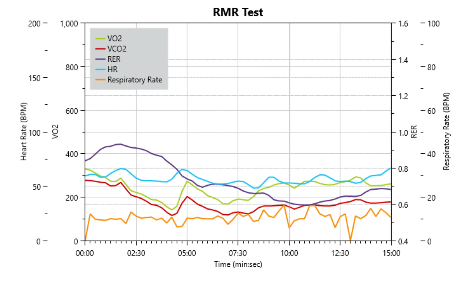 A Telomyx RMR test results summary